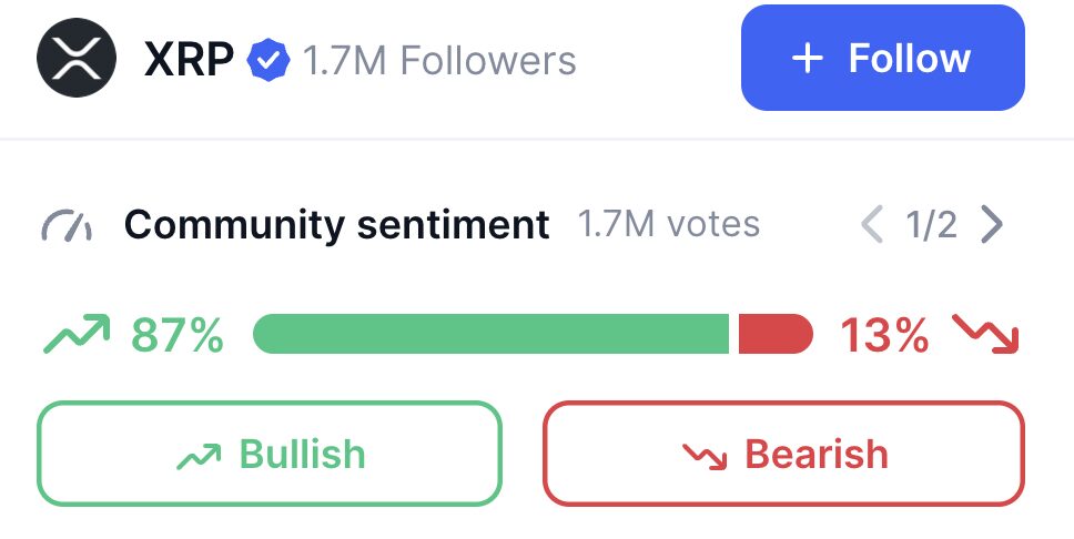 Community sentiment is bullish on the $XRP price.