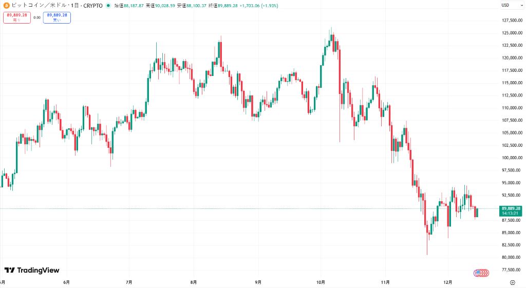 CMEギャップ$90,400が短期反発のカギ