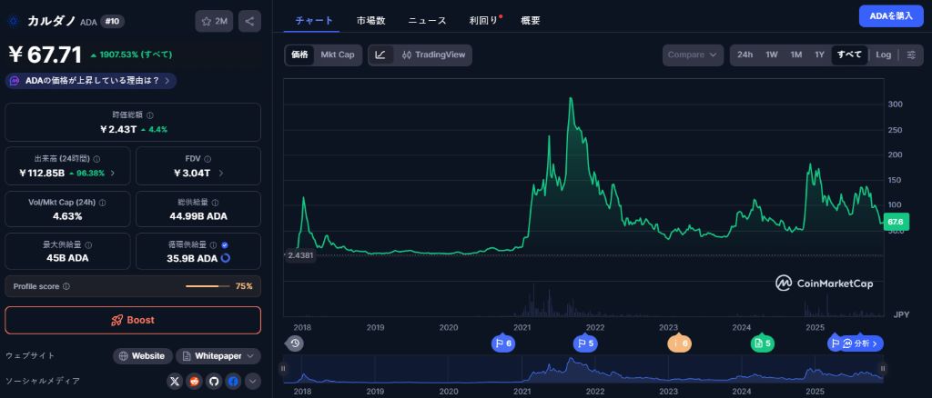 Cardano ADAは連敗を断ち切れるか