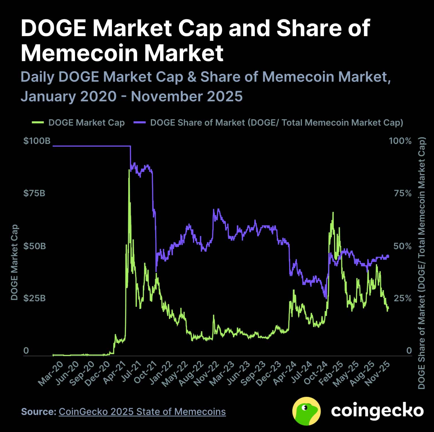 CoinGecko Data Suggests Meme Coins Are Shifting Gears