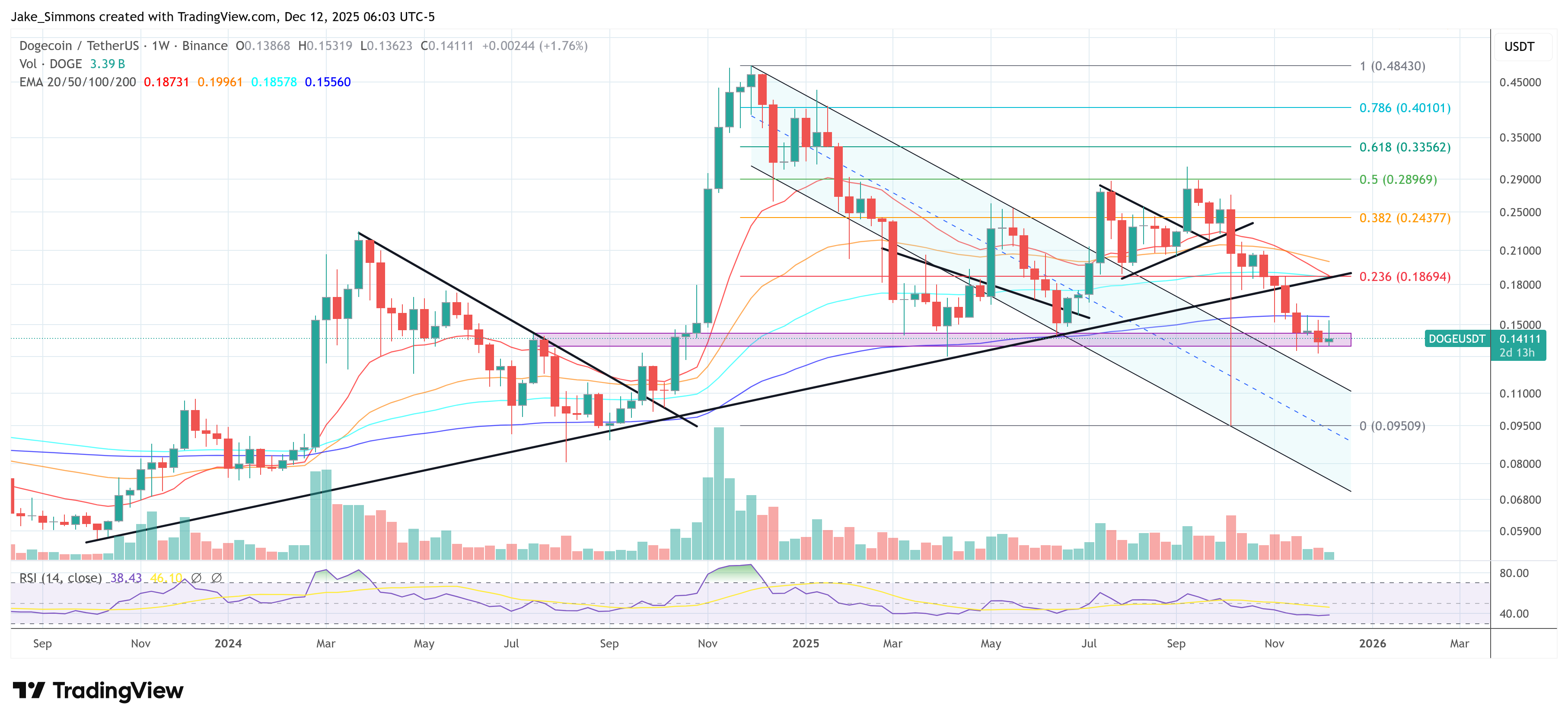 DOGE/USDT Chart