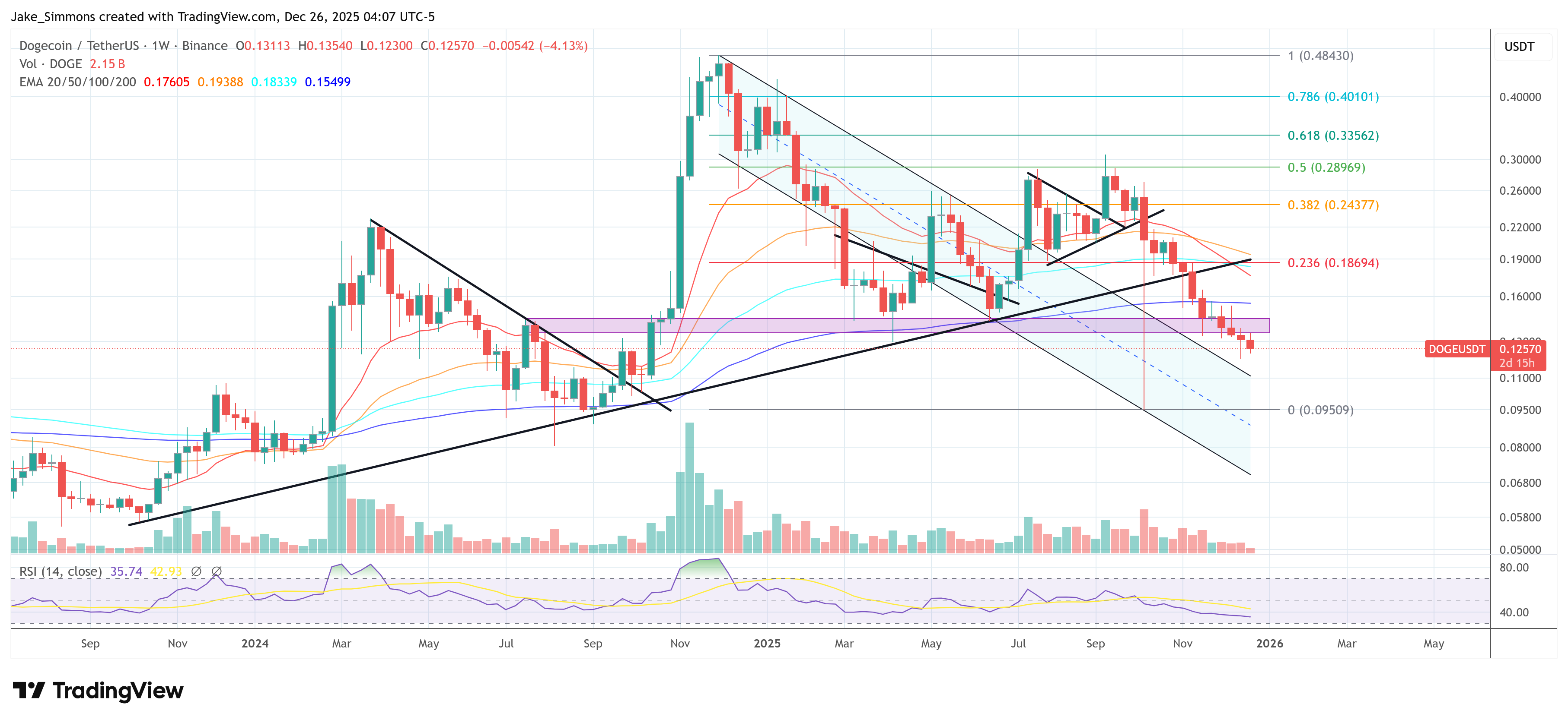 Dogecoin price chart