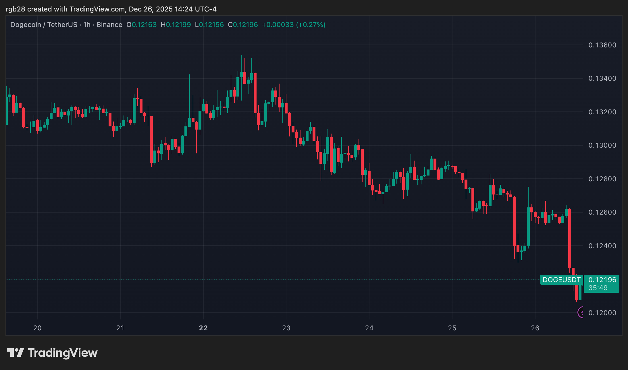 Dogecoin, DOGE, DOGEUSDT
