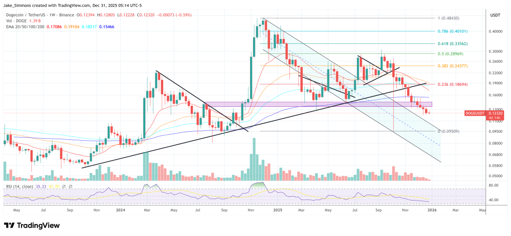 Dogecoin price chart