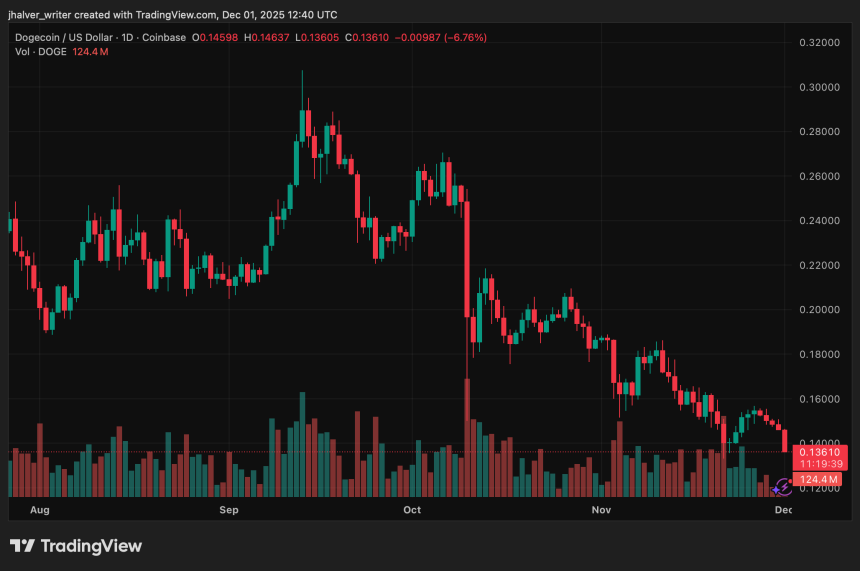 Market Downturn Hits Dogecoin Hard: Is a Larger Correction on the Horizon?