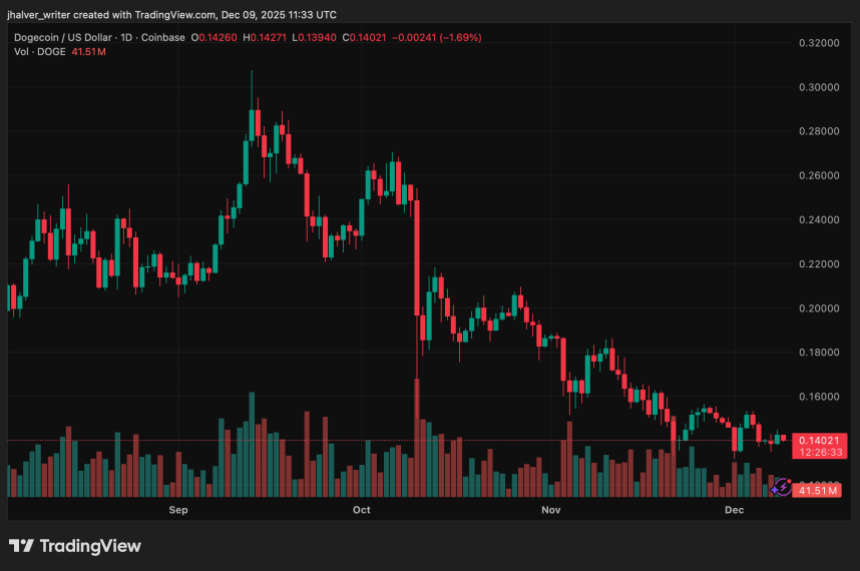 Dogecoin Stabilizes Above Key Support as Adoption Rises and Long-Term Outlook Strengthens Dogecoin Stabilizes Above Key Support as Adoption Rises and Long-Term Outlook Strengthens