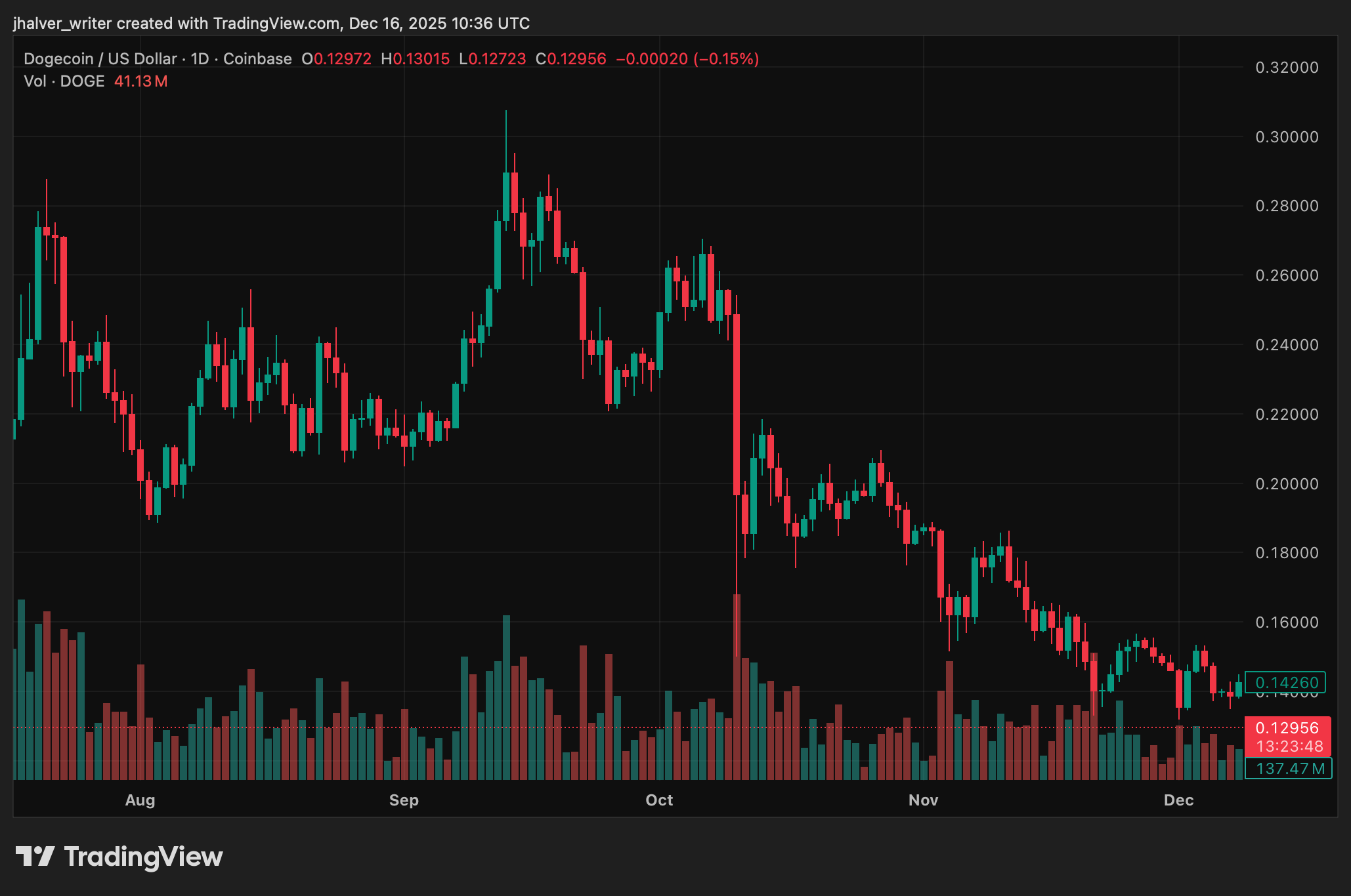 DOGEUSD chart because why not?