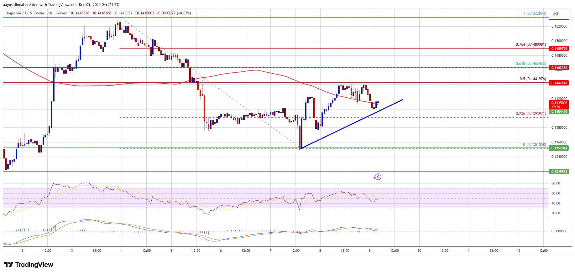 Dogecoin climbing, or pretending to? Who knows! 🙃