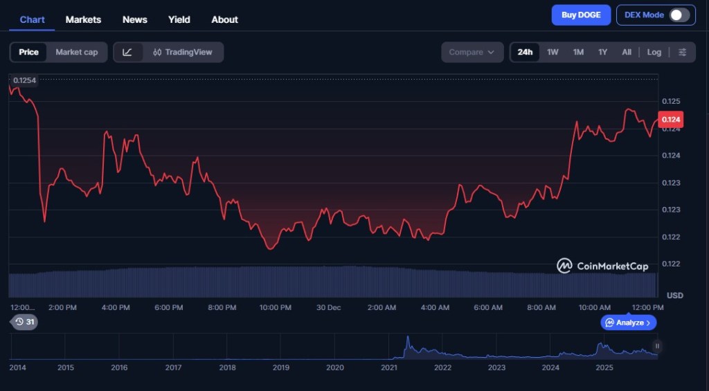 Warum die Dogecoin Prognose aktuell an Schärfe verliert