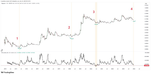 The Dogecoin Cycle Fractal That Shows Where The Price Is Headed Next