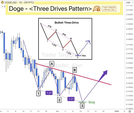 Dogecoin Three Bullish Drives Pattern Shows Where The Next Buying Point Is