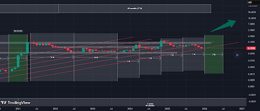 Dogecoin chart looking fancy