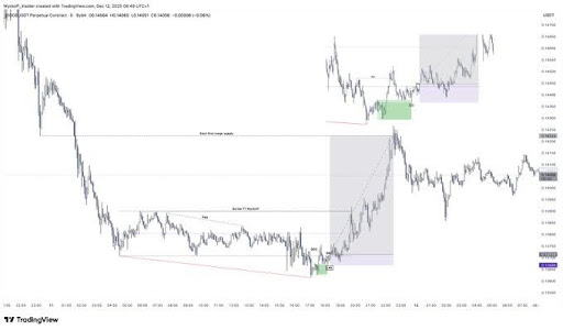 Dogecoin Tightens Up: Symmetrical Triangle Converges With High-Timeframe Wyckoff Setup