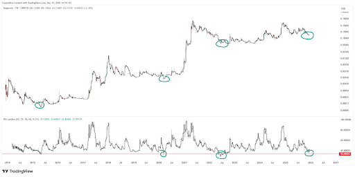 Dogecoin RSI Hits Levels That Have Triggered ATH Rallies Before