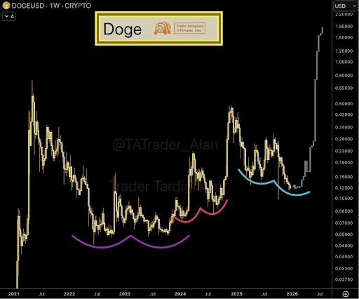 Dogecoin price 3
