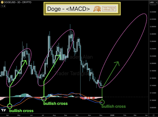 Here’s How High The Dogecoin Price Will Go Once The MACD Bullish Cross Happens