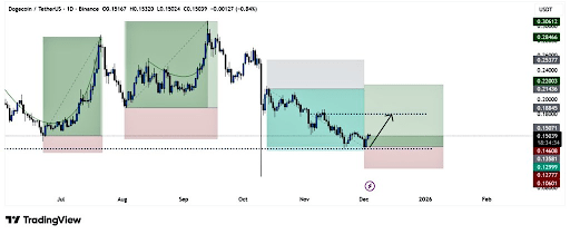 Trend Reversal Puts Dogecoin On A Path To alt=