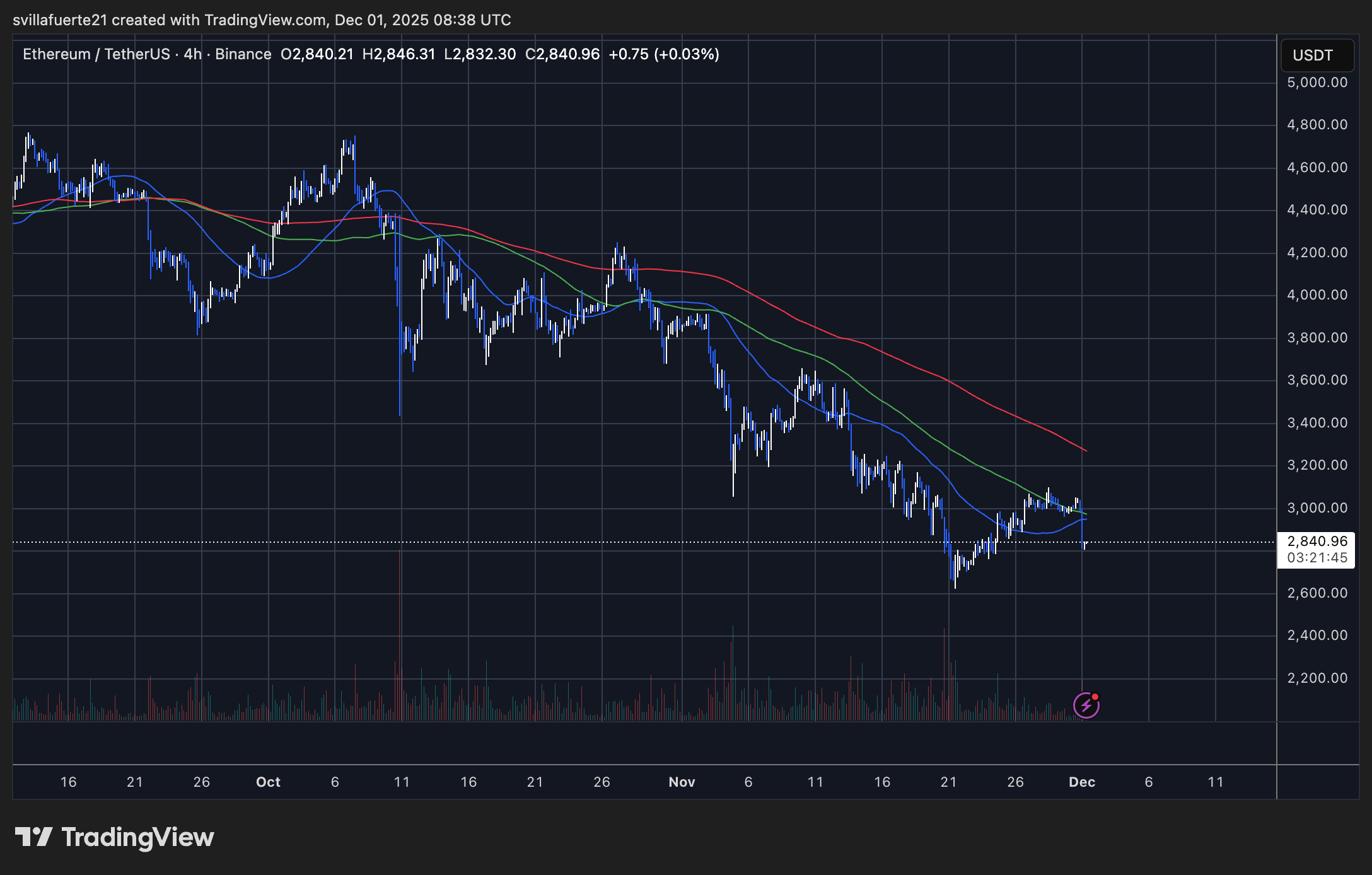 ETH testing local low liquidity | Source: ETHUSDT chart on TradingView