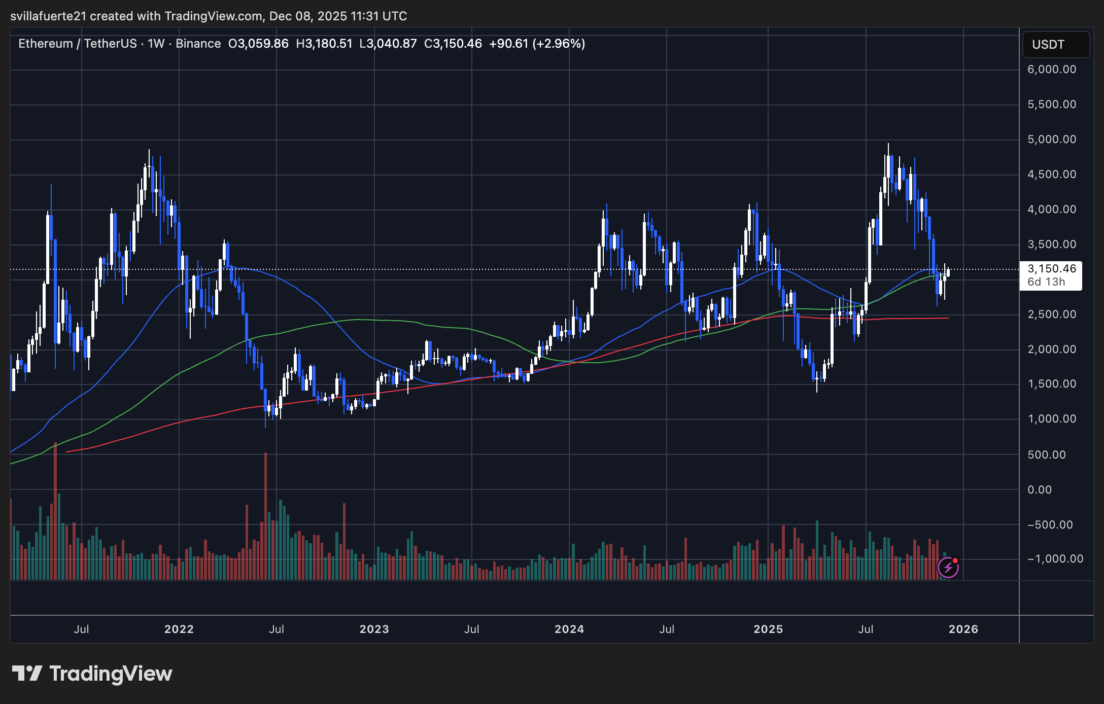 ETH consolidates around critical level Source: ETHUSDT chart on TradingView