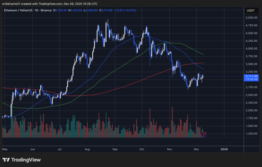 ETH consolidates between key levels | Source: ETHUSDT chart on TradingView