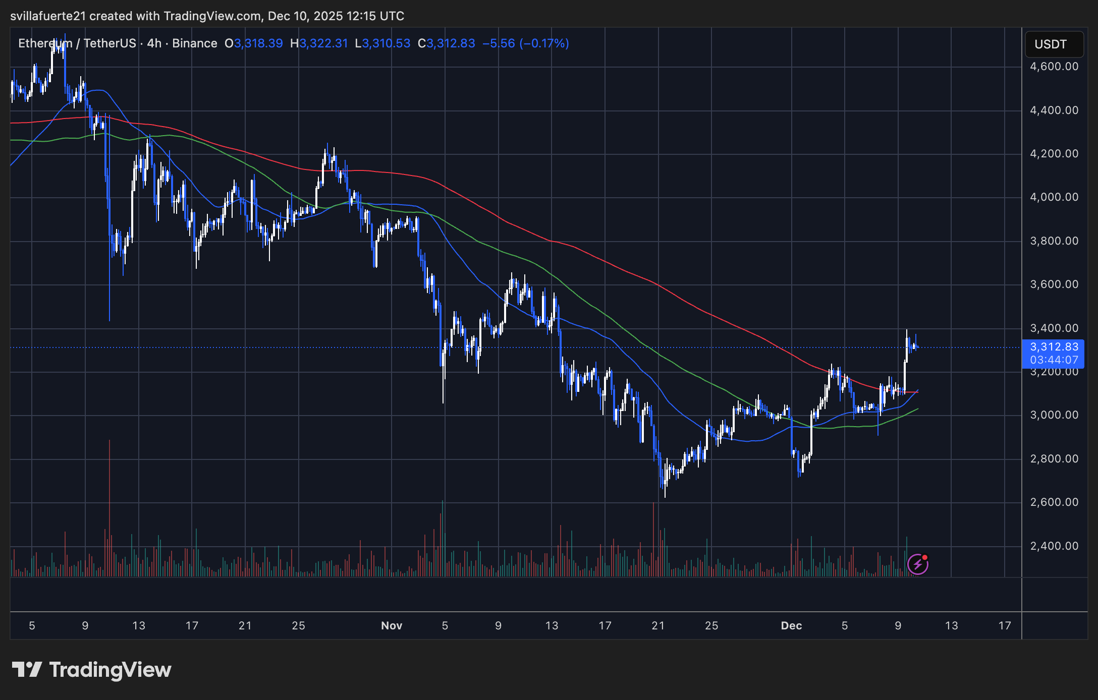 ETH setting a fresh high | Source: ETHUSDT chart on TradingView