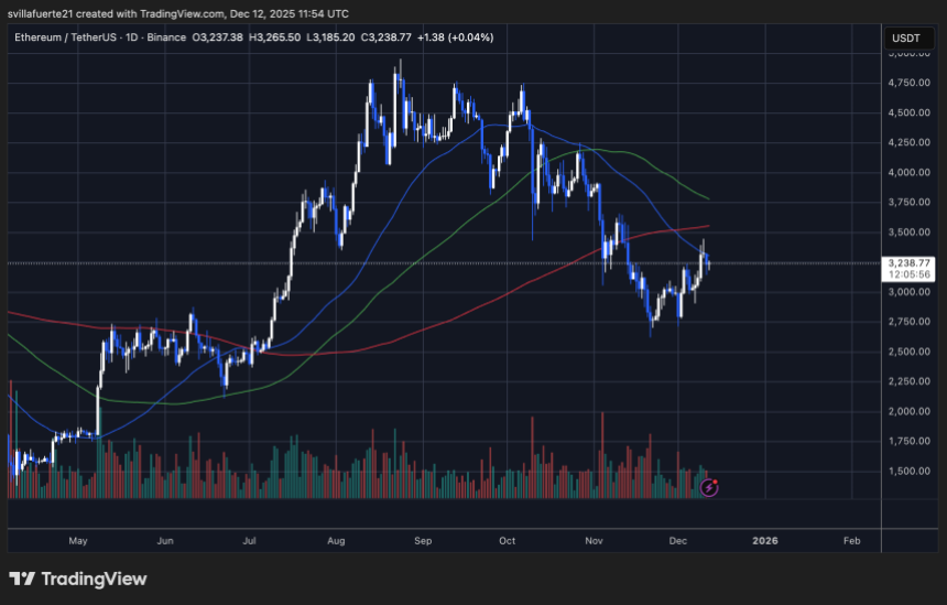 ETH testing critical resistance level | Source: ETHUSDT chart on TradingView