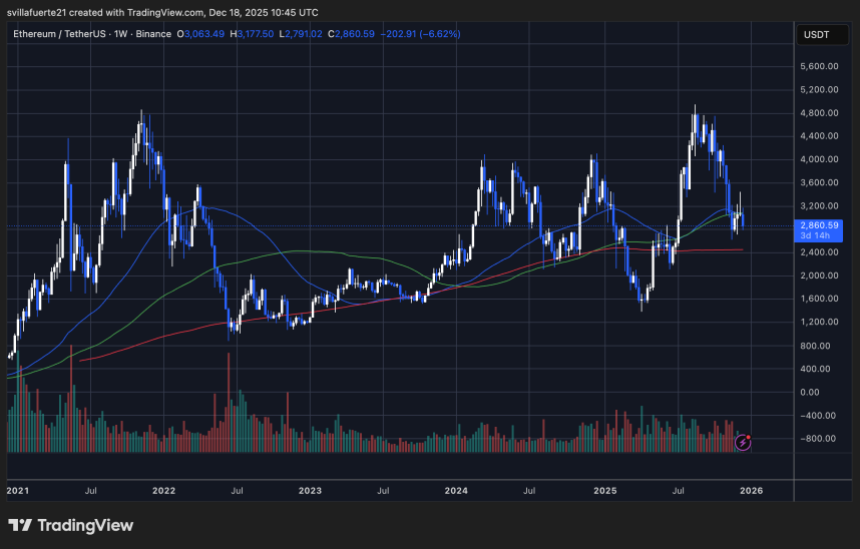 ETH consolidates around critical demand | Source: ETHUSDT chart on TradingView