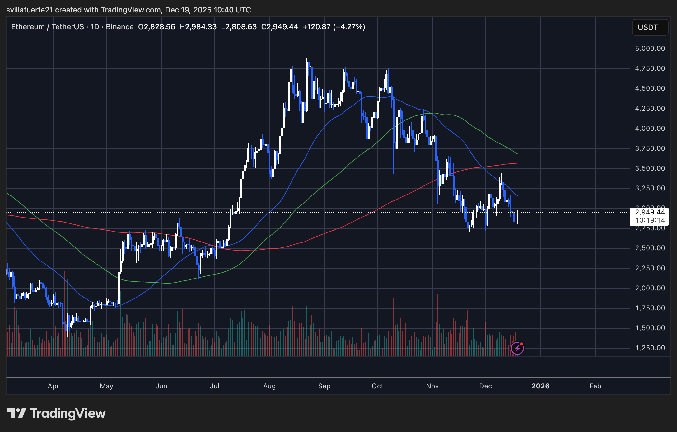 ETH testing critical demand level | Source: ETHUSDT chart on TradingView