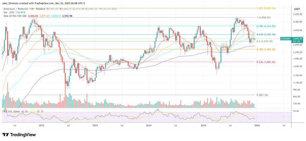 Fundstrat Predicts Ethereum Drop To $1,800 In H1 2026