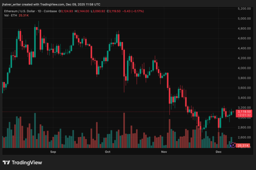 Circle Ethereum ETH ETHUSD ETHUSD_2025-12-09_12-58-28