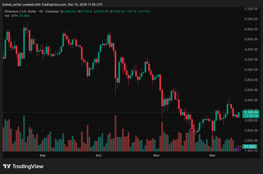 Ethereum Price Compression Deepens as Analysts Debate if the Next Move Is a Rally or Breakdown