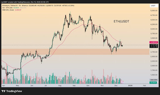 Ethereum Consolidates After The Selloff, But Resistance Still Holds Strong