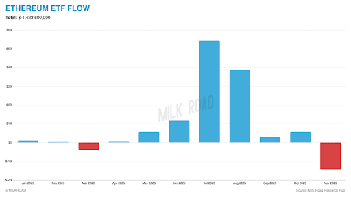 Historic Reversal: Ethereum ETF Flows Plunge To Worst Month Since Launch