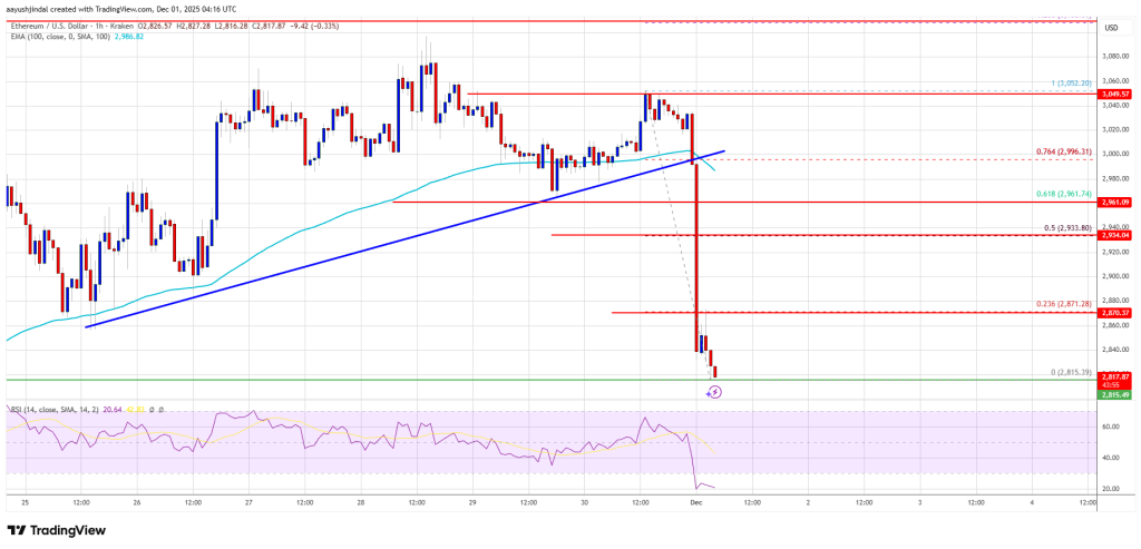Ethereum Dives Below ,880 as Bears Tighten Their Grip on the Trend