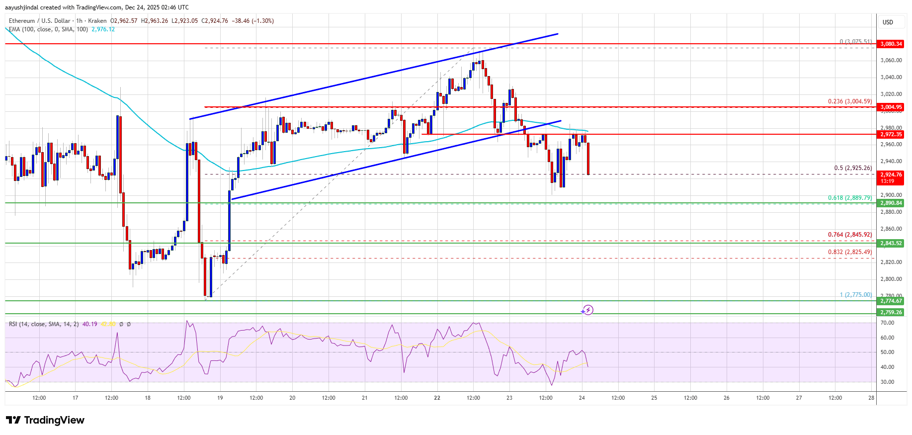 Ethereum chart showing decline