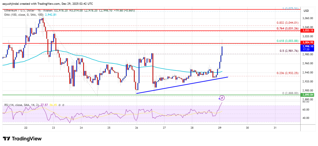 Ethereum Price Targets Break Above K, Bulls Smell Opportunity Ethereum Price Targets Break Above K, Bulls Smell Opportunity