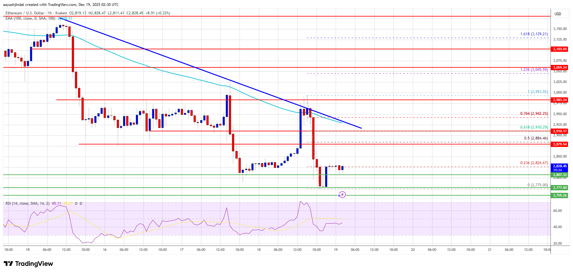 Ethereum's tragic chart