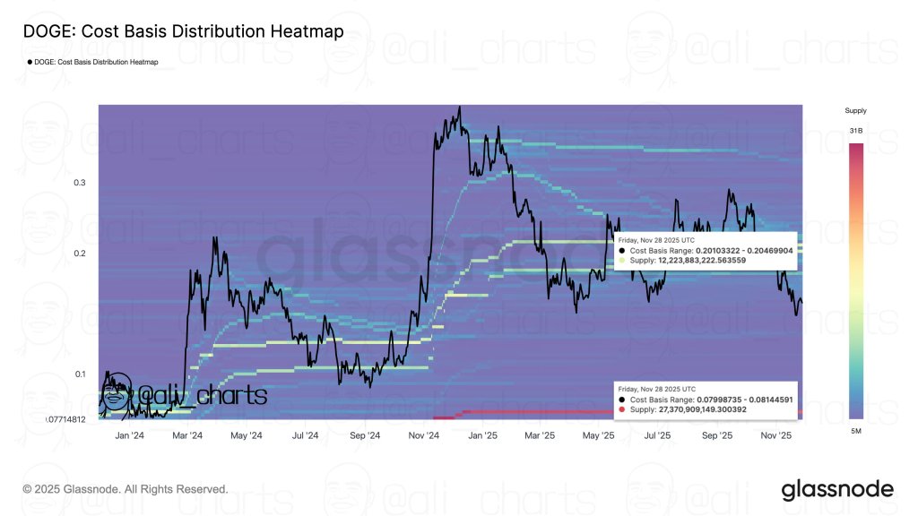 Dogecoin Cost Basis Distribution heatmap