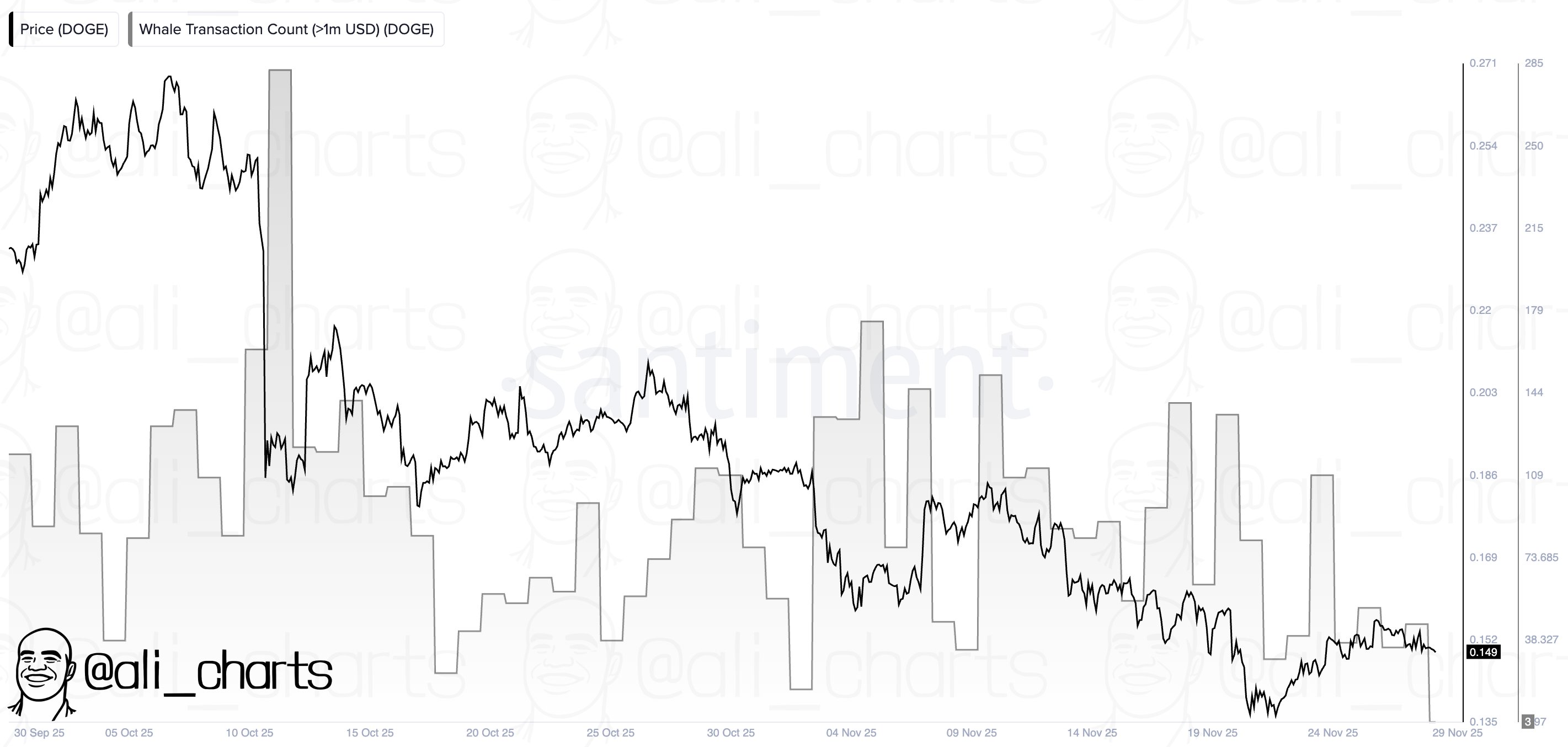 Santiment chart of Dogecoin whale activity