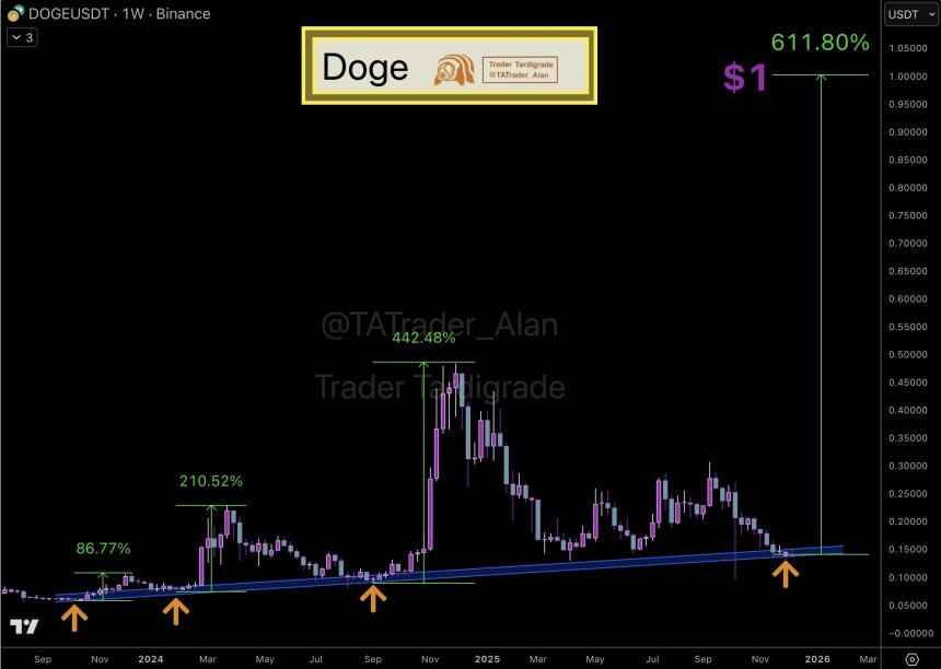 Dogecoin Could Stage A 600% Rally In 2026 If This Multi-Year Support Holds