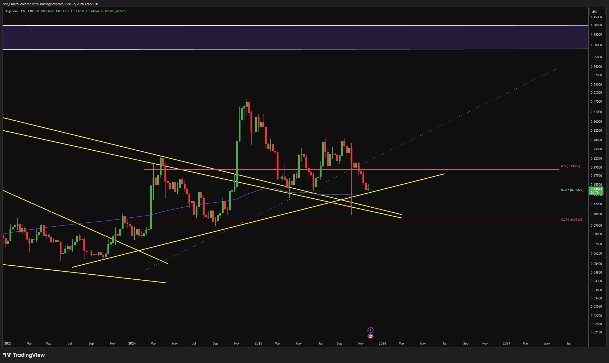 Análisis de precios de Dogecoin