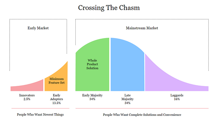 Crypto Crossing The Chasm