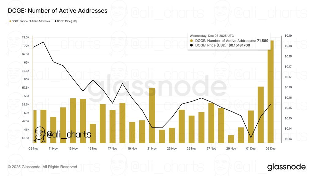 Dogecoin number of active addresses