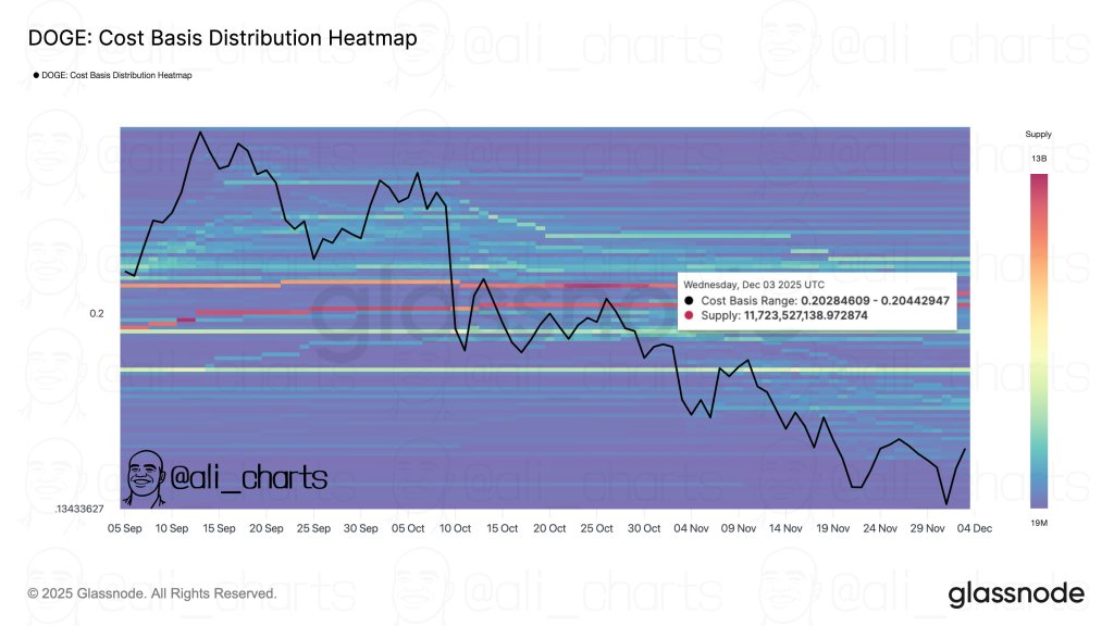 Dogecoin Cost Basis Distribution heatmap