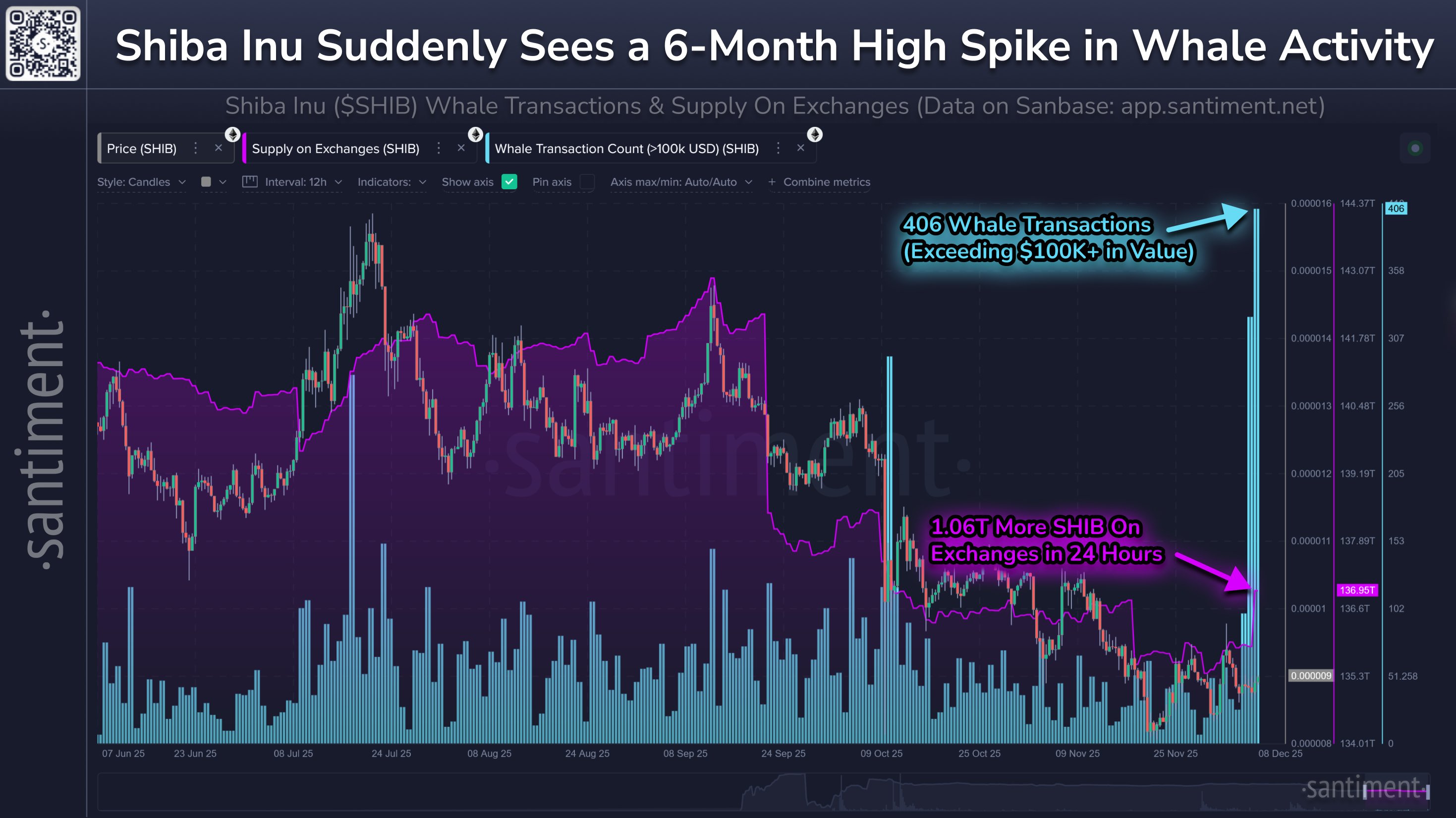 Shiba Inu whale transaction count vs. balance on exchanges