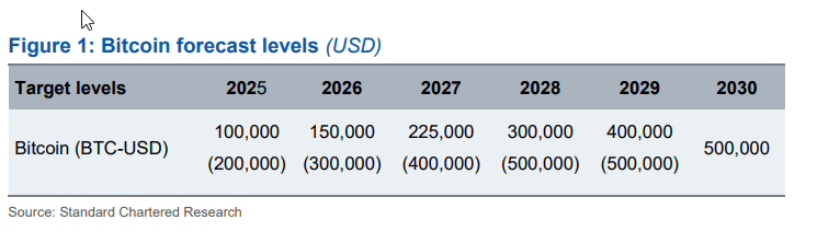 Bitcoin price predictions by Standard Chartered