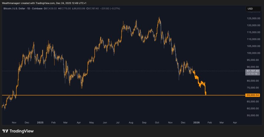 Expert Predicts Bitcoin Could Hit $70,000, Drawing Parallels To December 2021 Crash