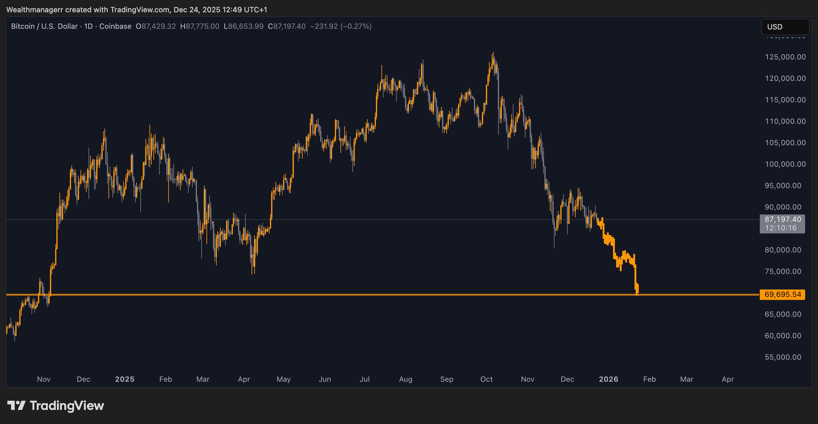 Bitcoin's tumultuous journey