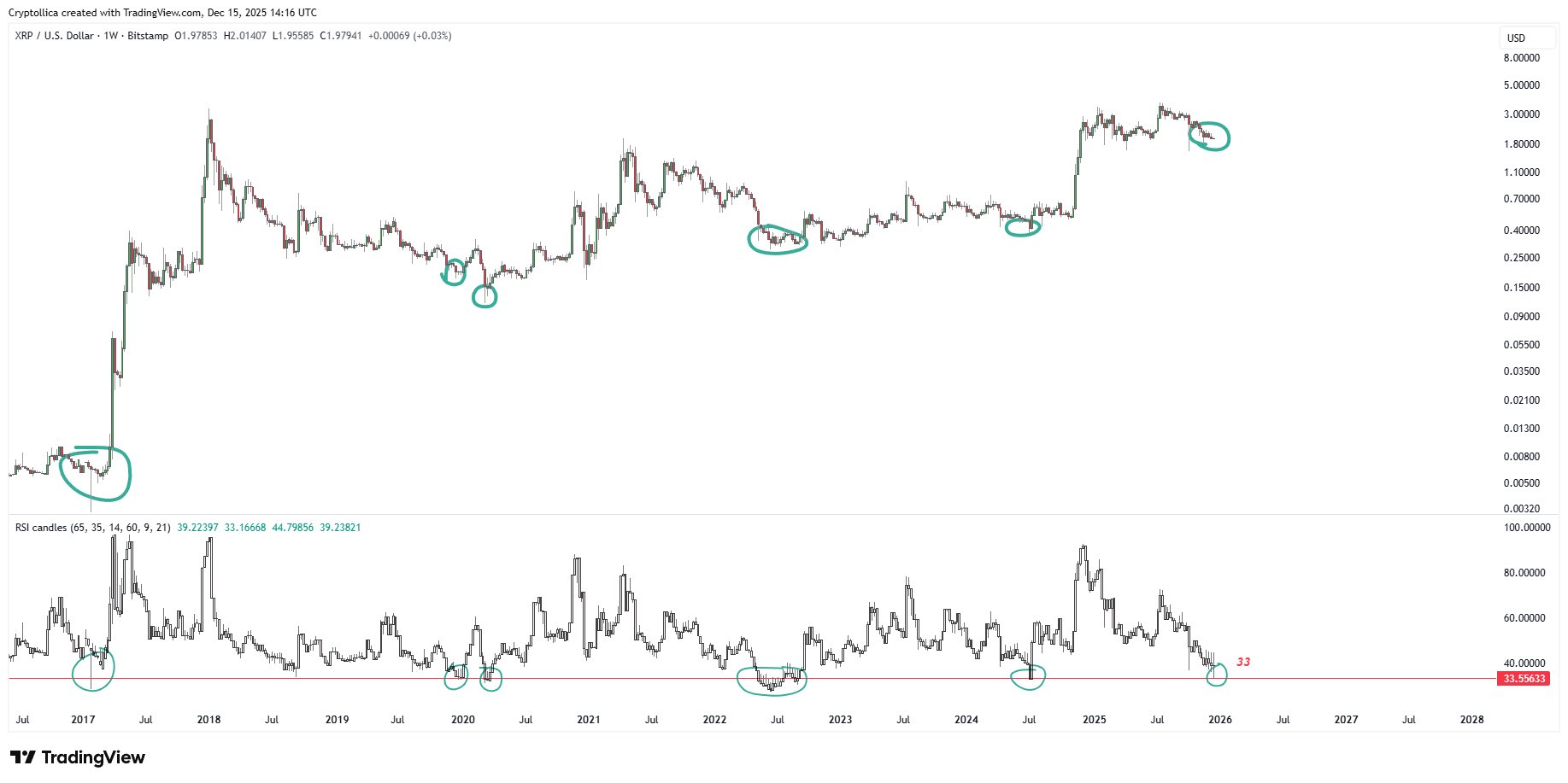 XRP weekly RSI