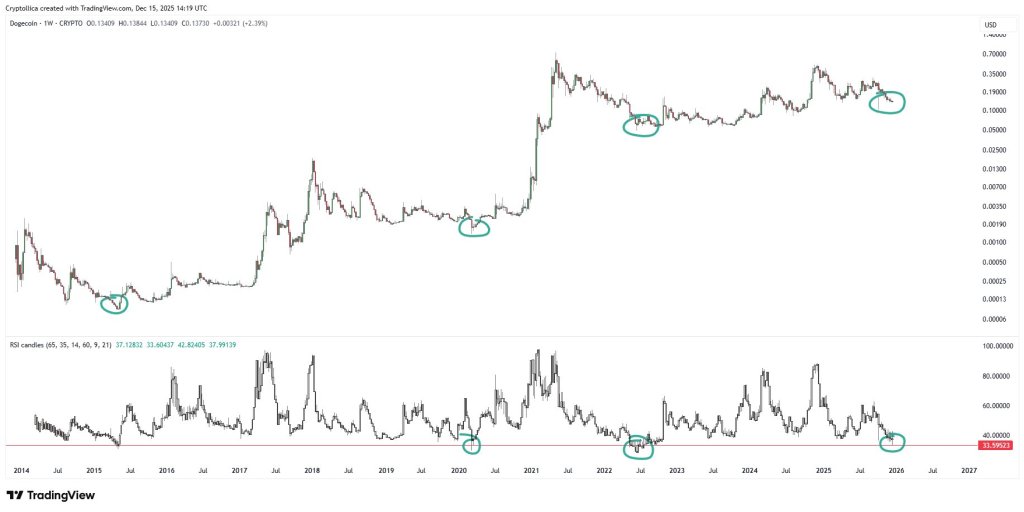 Dogecoin Hits Rare Weekly RSI Level Seen Only 4 Times In 11 Years
